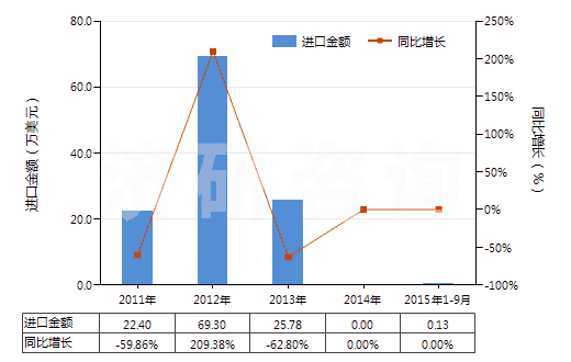 2011-2015年9月中國(guó)清涼油(已配定劑量或零售包裝)(HS30049054)進(jìn)口總額及增速統(tǒng)計(jì) 2011-2015年9月中國(guó)清涼油(已配定劑量或零售包裝)(HS30049054)進(jìn)口總額及增速統(tǒng)計(jì)